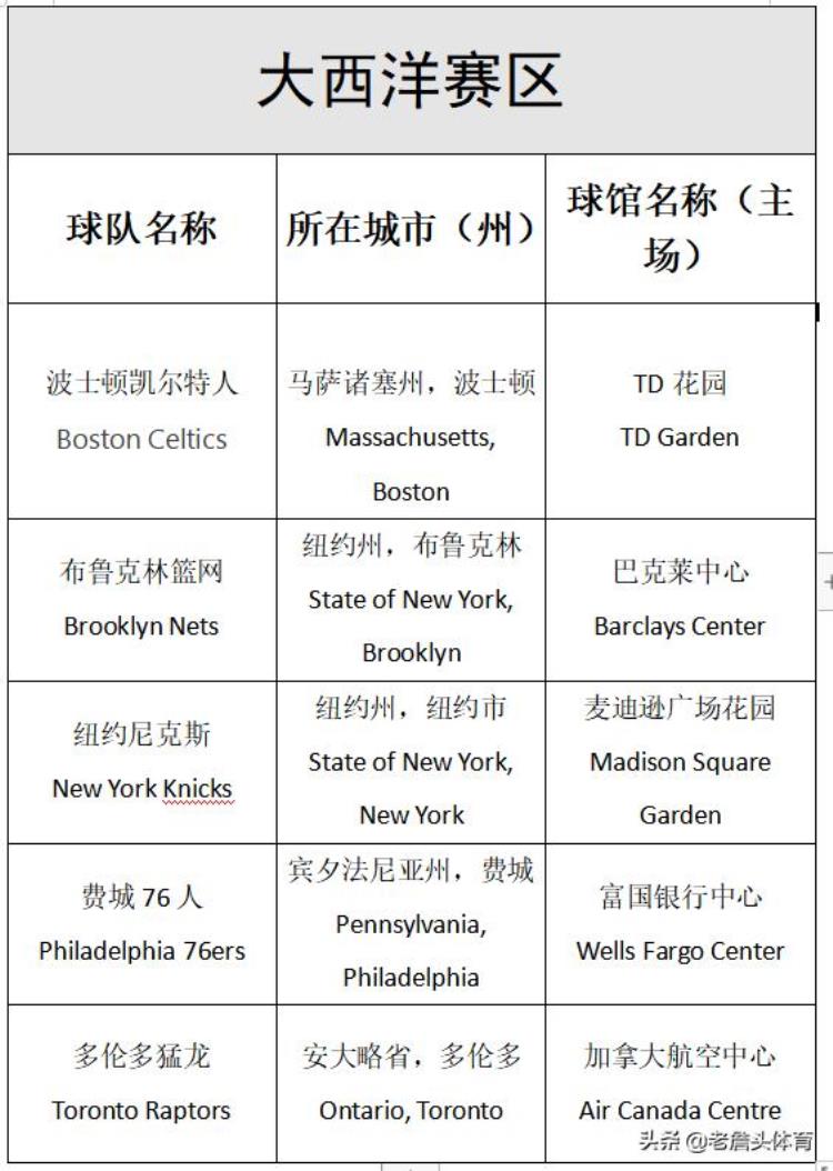 nba西部球队赛程「NBA赛区球队历史讲解大西洋赛区」