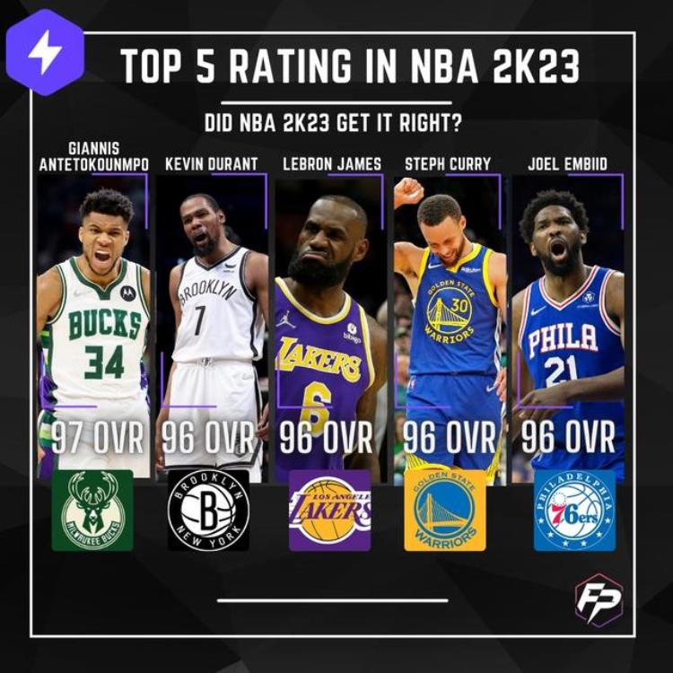nba2k22各队球员能力值「NBA2K23球员能力值公布哪支球队拥有最强首发」
