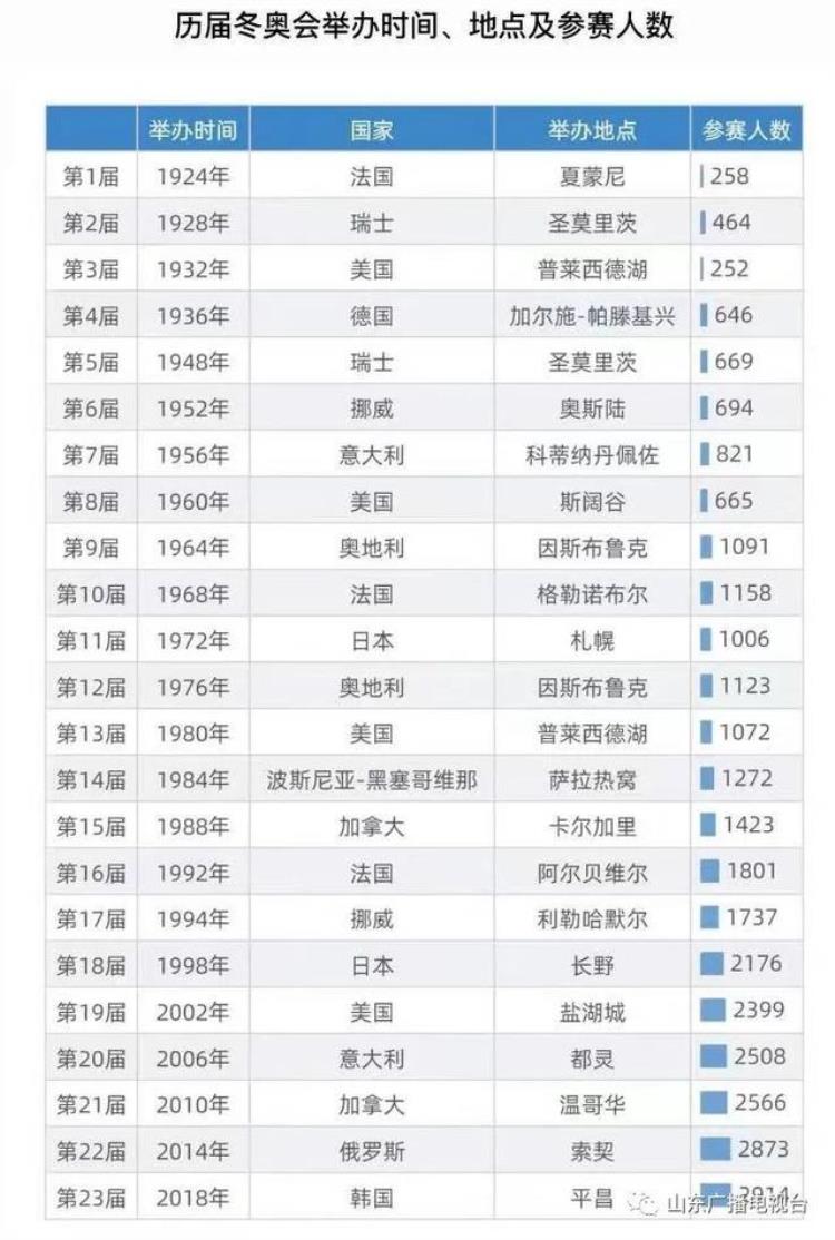 冬奥会参加运动员人数最多的是哪一届「历届冬奥会都在哪举办哪届参赛人数最多你都知道吗」