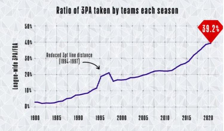 nba球队场均三分出手「达成三分出手占比历史里程碑的NBA经典球队」