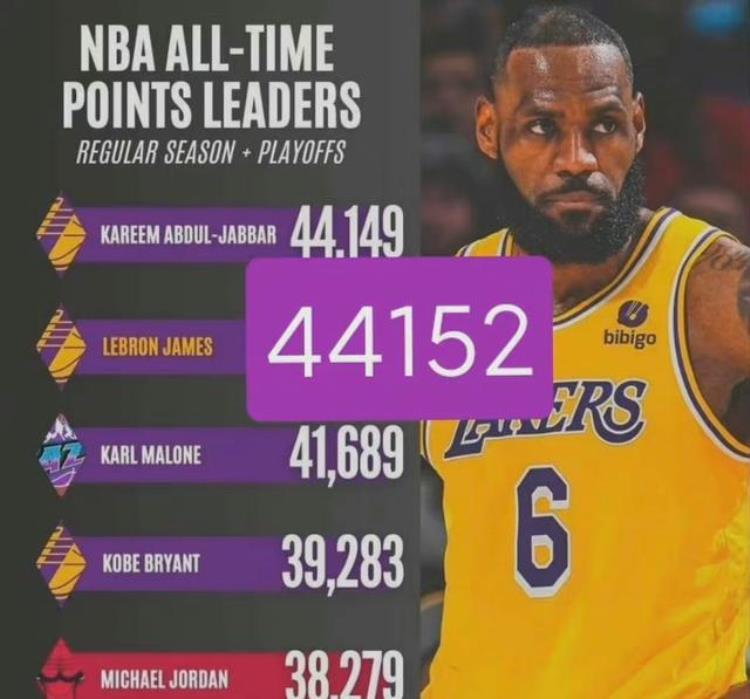 勒布朗詹姆斯生涯总得分「NBA历史总得分第一勒布朗詹姆斯的得分位置和打法的变化」
