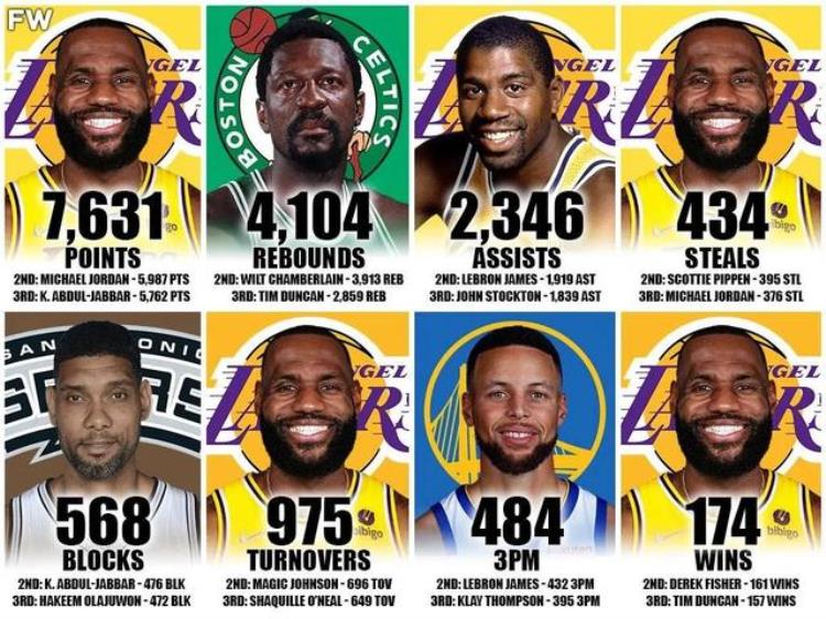 美媒列出了NBA季后赛史上八项数据总数的前三名詹姆斯四项第一