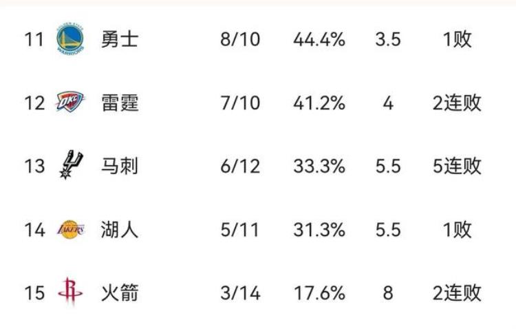 西部最新排名!湖人第一「NBA西部排名榜榜首易主灰熊第9湖人倒第2火箭再次尴尬」