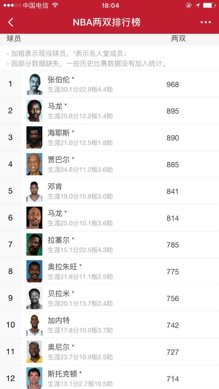 NBA历史两双榜前25位球员一览这几位必进名人堂