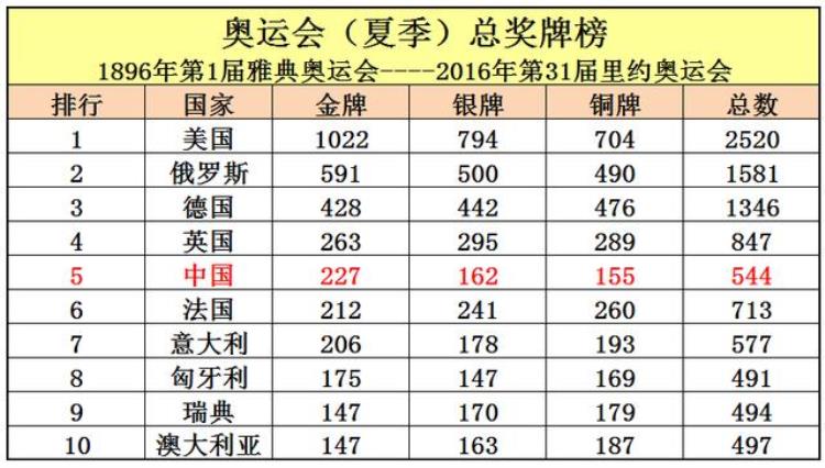 关于奥运会的十大知识点「关于奥运会的10个知识点你知道几个知道5个的人就是奥运达人了」
