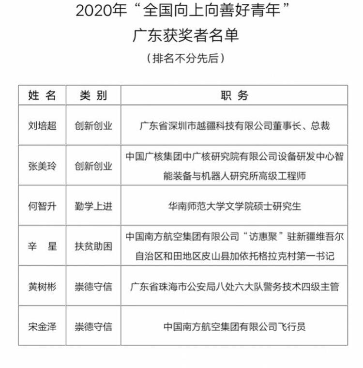 广东省青年五四奖章获得者「广东6人1集体获中国青年五四奖章6人获全国向上向善好青年」