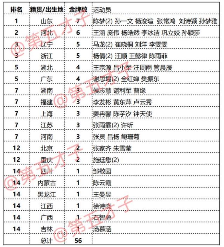 东京奥运会金牌 籍贯「东京奥运会中国各省金牌榜按籍贯出生地划分看你家乡排第几」