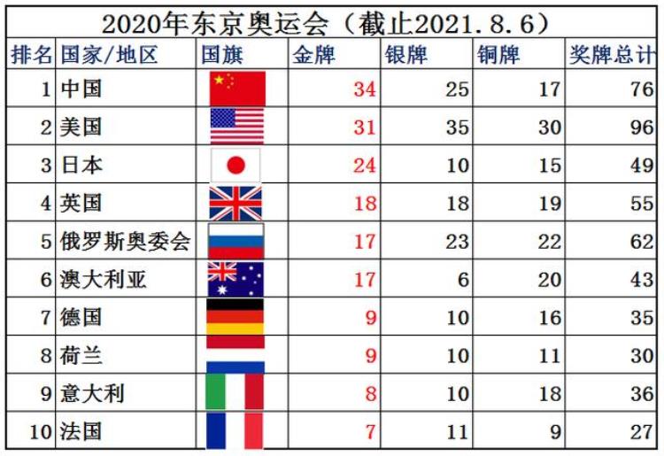 关于奥运会的十大知识点「关于奥运会的10个知识点你知道几个知道5个的人就是奥运达人了」