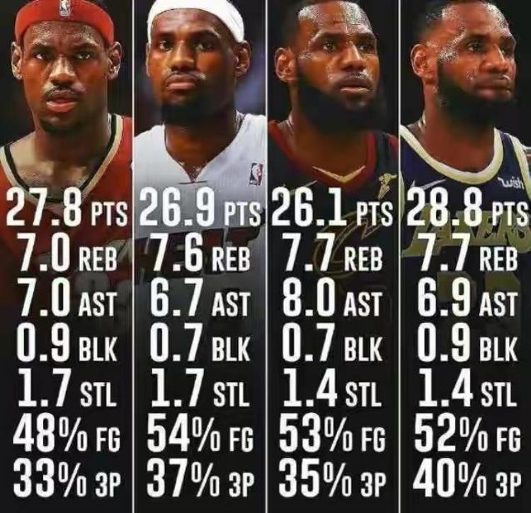 勒布朗詹姆斯生涯总得分「NBA历史总得分第一勒布朗詹姆斯的得分位置和打法的变化」