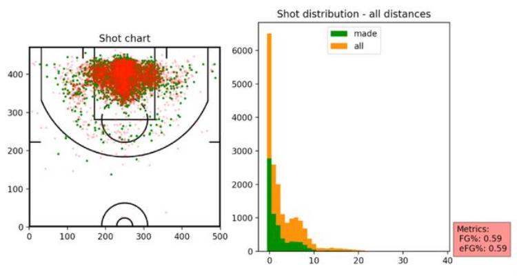 NBA投篮数据可视化4行代码就能实现