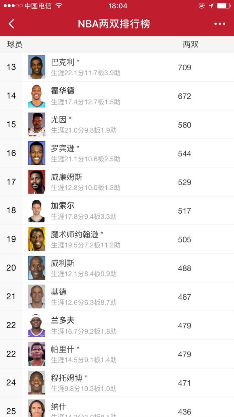 nba历史前二十名球星「NBA历史两双榜前25位球员一览这几位必进名人堂」