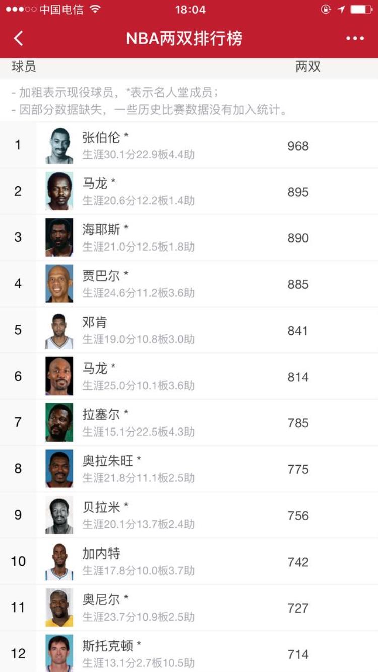 nba历史前二十名球星「NBA历史两双榜前25位球员一览这几位必进名人堂」