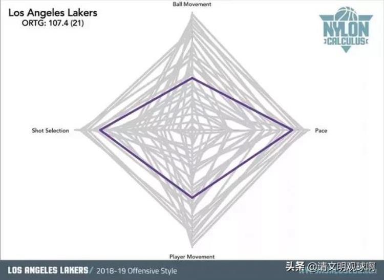 nba各球队风格「NBA30支球队进攻风格分类」