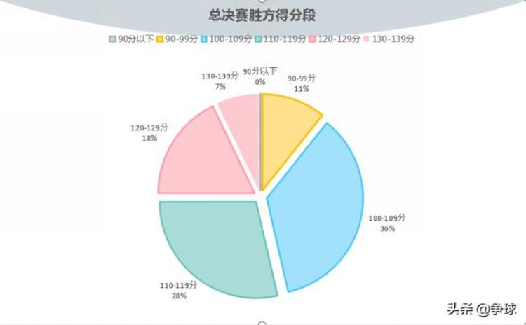 深度近5年NBA总决赛的数据分析及NBA发展趋势特点