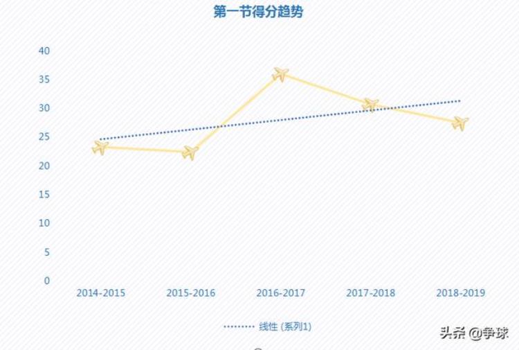 深度近5年NBA总决赛的数据分析及NBA发展趋势特点