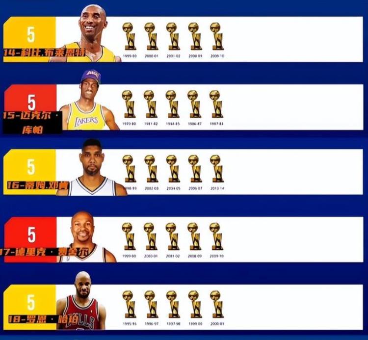 拿过nba总冠军最多的球员「生涯拿到四座总冠军有多难NBA历史上共33人完成现役仅1人做到」