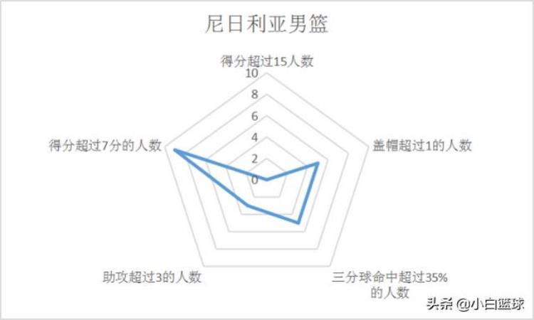 尼日利亚男篮VS中非「深度分析非洲之王尼日利亚并非不可战胜男篮手握三取胜之匙」