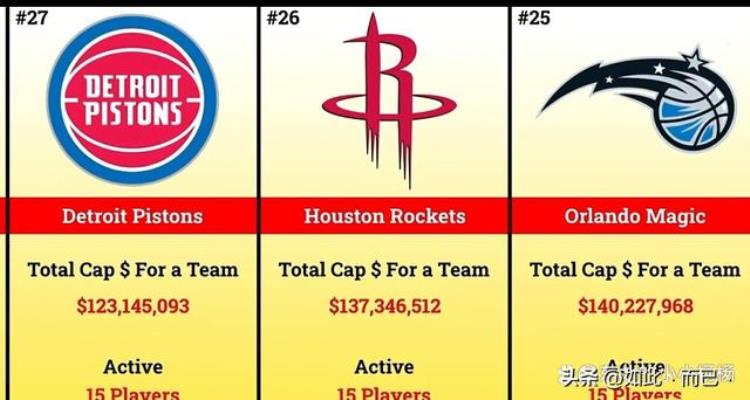 2021年nba各队薪金「202223赛季NBA各球队工资总和哪个球队老板钱花得最冤」