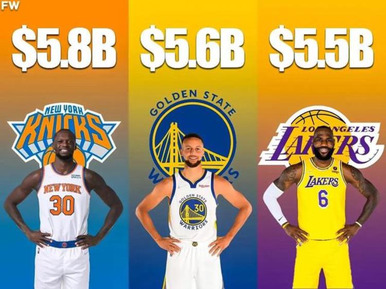 美媒列出NBA目前市场价值最高的三支球队湖人仅第三