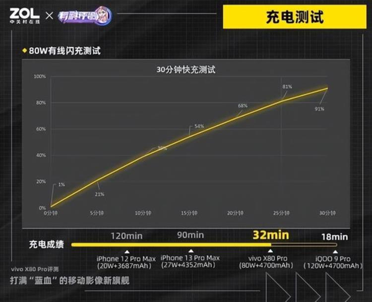 vivoX80Pro全面评测打满蓝血的移动影像新旗舰