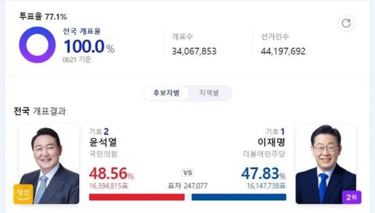 尹锡悦当选韩国总统反对歧视游戏玩家赢选票对P2E保守