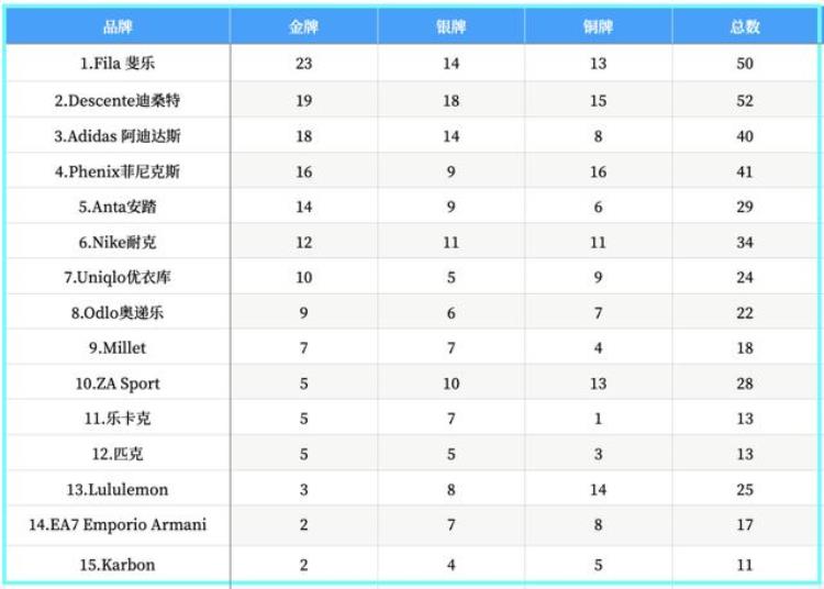 冬奥落幕哪个运动品牌更吸金一点「冬奥落幕哪个运动品牌更吸金」