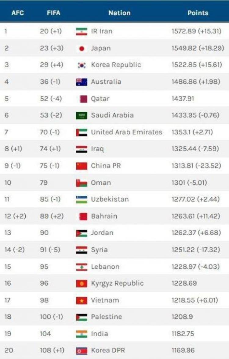 伊拉克世界足球排名「国足最新世界排名出炉被伊拉克超过这么下去脸都输没了啊」