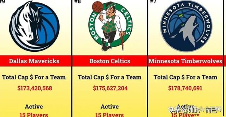 2021年nba各队薪金「202223赛季NBA各球队工资总和哪个球队老板钱花得最冤」