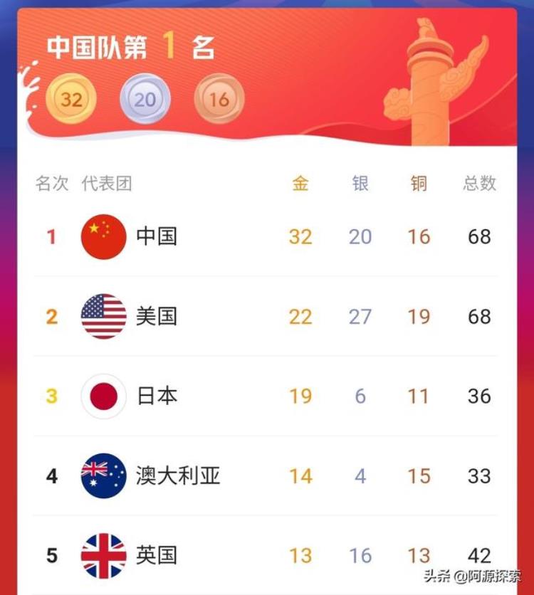 中国第一位蝉联金牌的奥运冠军「中国队一骑绝尘连续7天霸榜奥运金牌第一名」