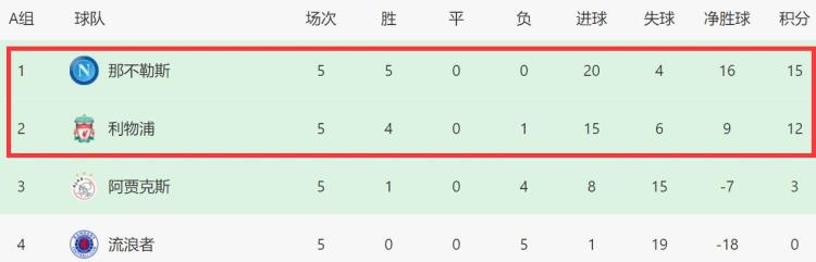 足球前15分钟进球率「欧冠最强一队5轮15分进20球3项数据第一下轮决战利物浦」