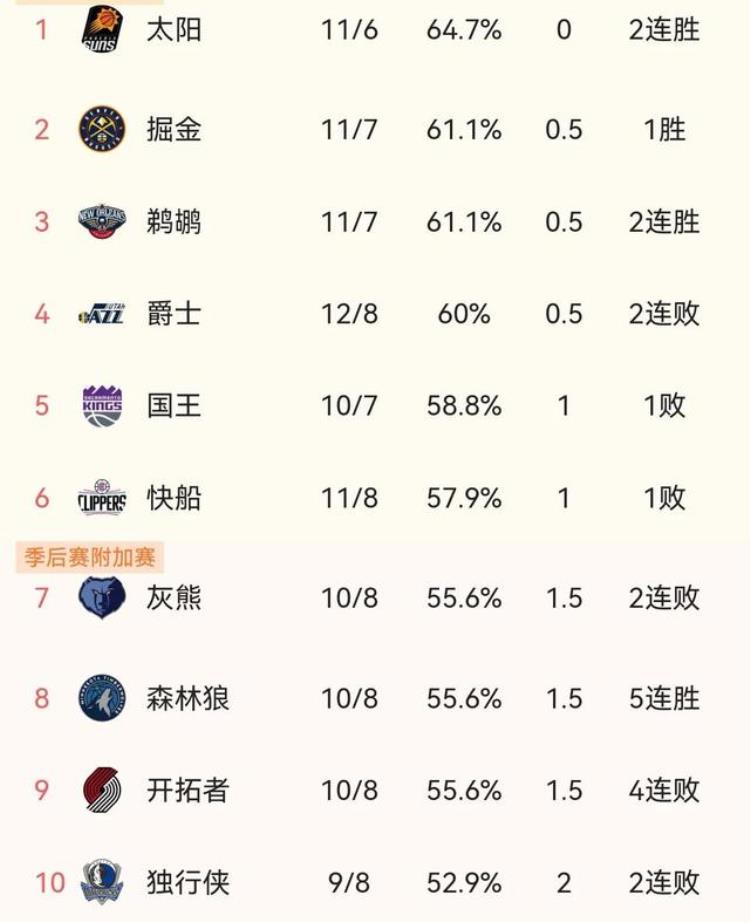 太阳马刺西部决赛「NBA西部排名榜大乱太阳第1国王无缘8连胜湖人马刺乱套了」