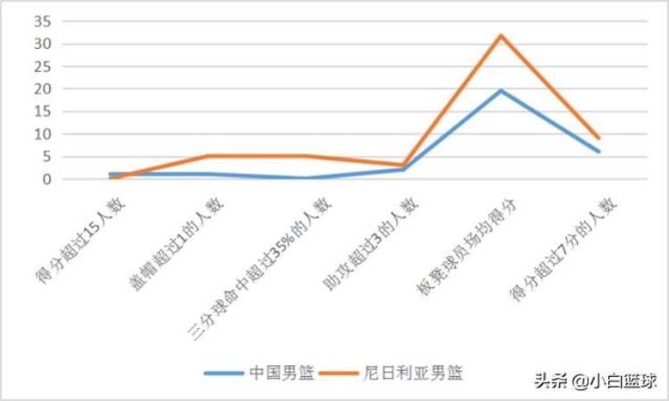 尼日利亚男篮VS中非「深度分析非洲之王尼日利亚并非不可战胜男篮手握三取胜之匙」