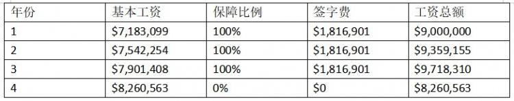 nba球员工资涨幅规则「劳资协议讲解球员的工资是怎么涨的聊聊NBA里的涨工资」