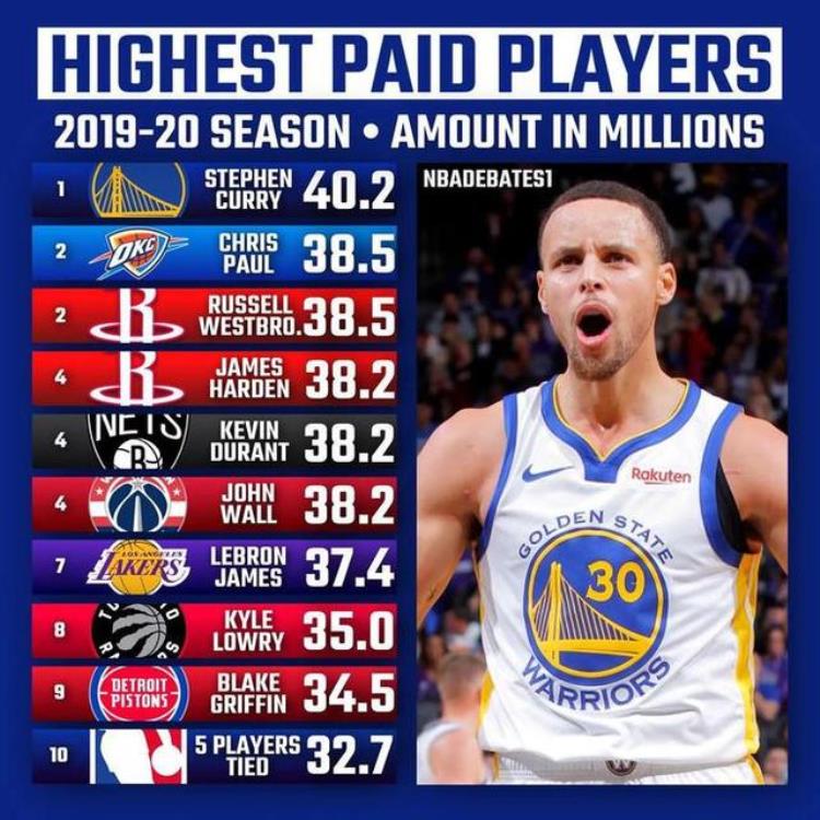 勇士队作为NBA最赚钱的球队当家核心库里薪资待遇连续5年霸榜