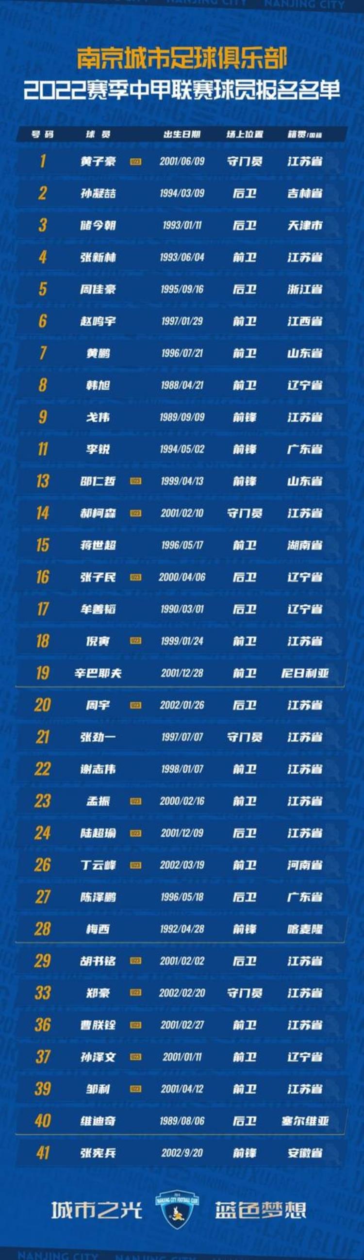 南京城市足球队球员名单「中甲南京城市启用全新队徽公布新赛季球员名单」
