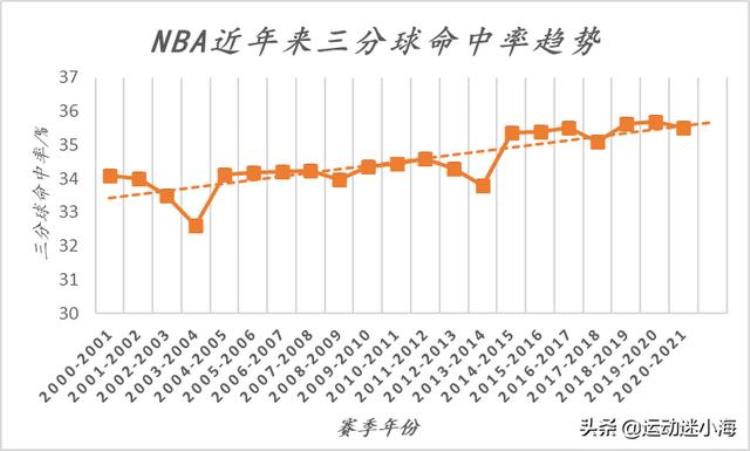 nba联盟场均得分从95分提升到110分反映了什么「NBA联盟场均得分从95分提升到110分反映了什么」