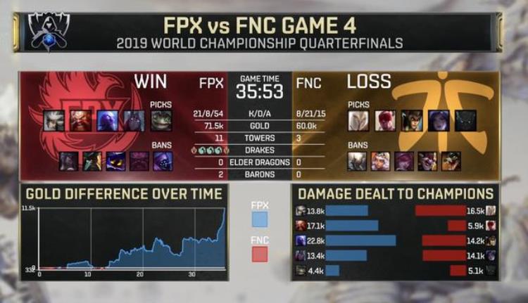fpx对战fnc「FPX3比1战胜FNC成功与IG会师半决赛网友RNG上当了」
