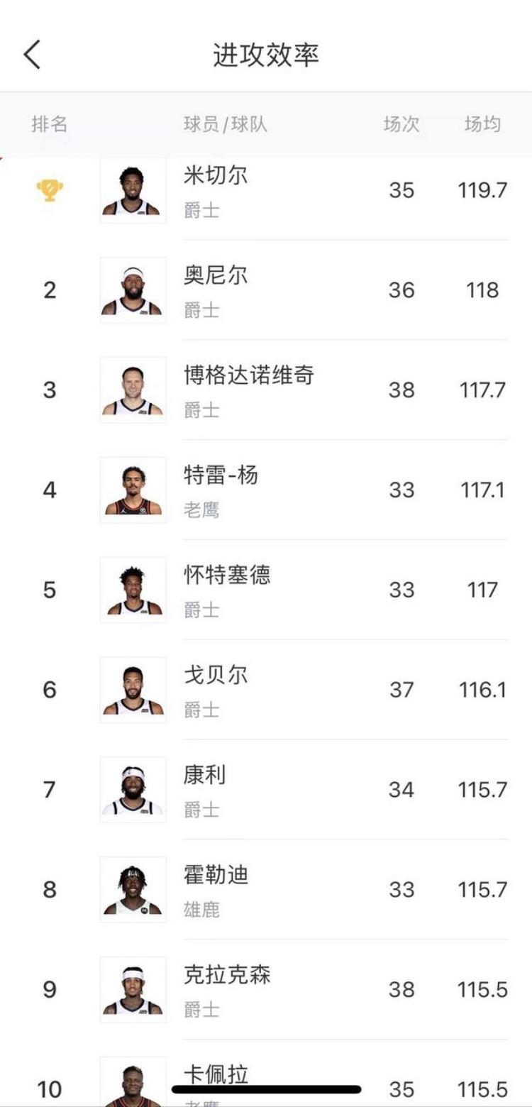 nba进攻效率排名「NBA进攻效率前10爵士有7人上榜真厉害」