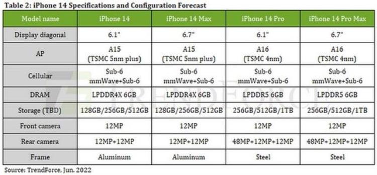 iphone124个型号对比「差别还是很大的一张图看懂四款新iPhone14的规格」