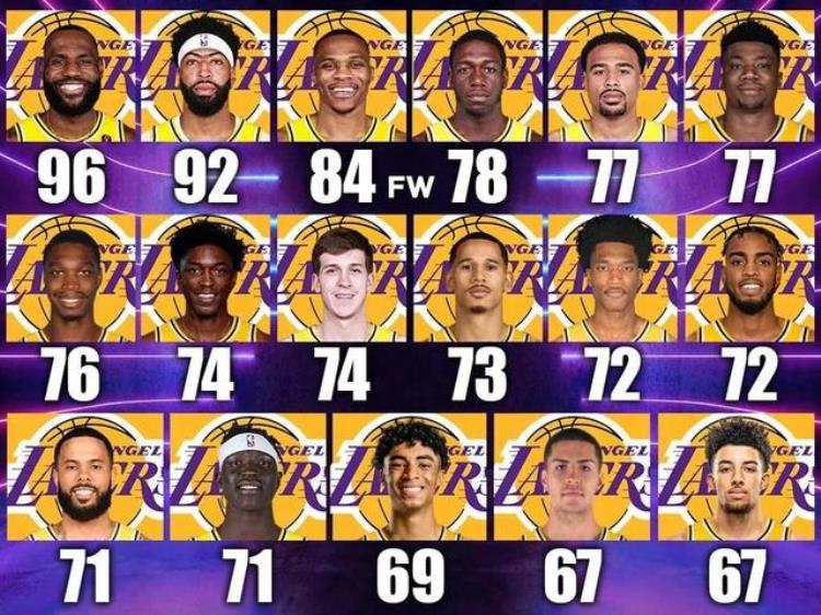 nba2k21球员评分上涨「美媒预测湖人17名球员的NBA2K23评分谁被高估了」