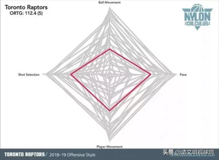 nba各球队风格「NBA30支球队进攻风格分类」