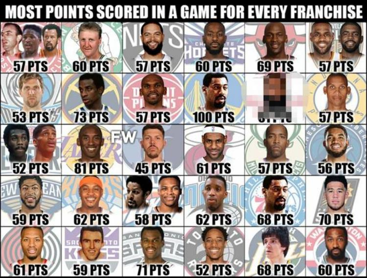 历史篮球单场最高分「盘点30支球队队史单场最高得分现役有9人入选詹姆斯两次登顶」