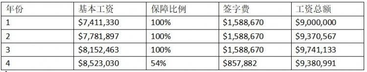 nba球员工资涨幅规则「劳资协议讲解球员的工资是怎么涨的聊聊NBA里的涨工资」