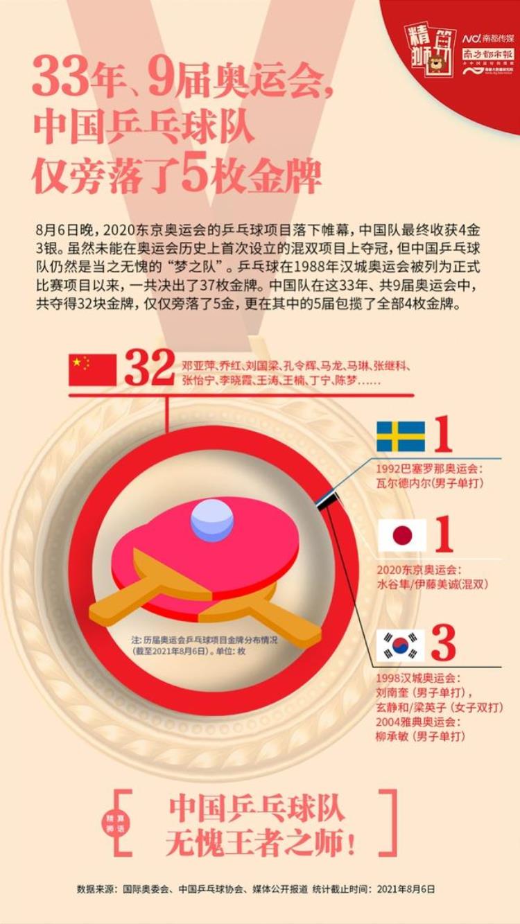 在2008年奥运会中,中国乒乓球健儿们共获得了几枚金牌「又赢了乒乓球列入奥运以来产生37枚金牌中国夺走32枚」