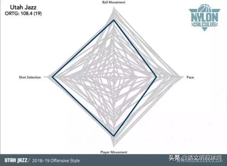 nba各球队风格「NBA30支球队进攻风格分类」