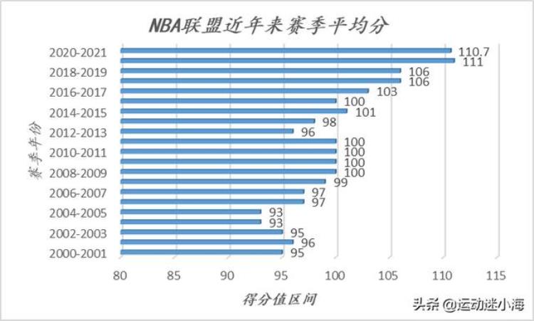 nba联盟场均得分从95分提升到110分反映了什么「NBA联盟场均得分从95分提升到110分反映了什么」