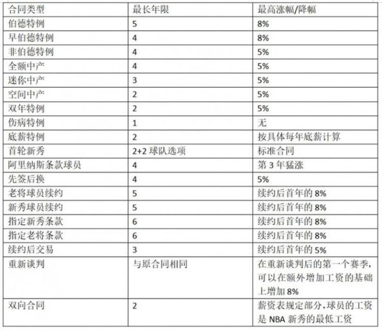 nba球员工资涨幅规则「劳资协议讲解球员的工资是怎么涨的聊聊NBA里的涨工资」