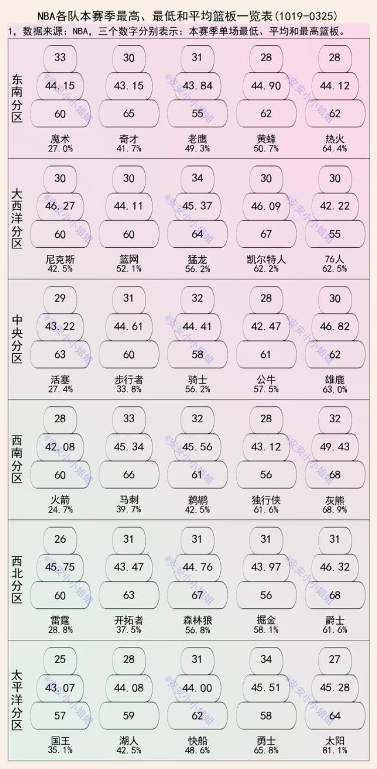 NBA场均篮板「NBA场均篮板对比勇士比湖人多15个雄鹿比篮网多27个」