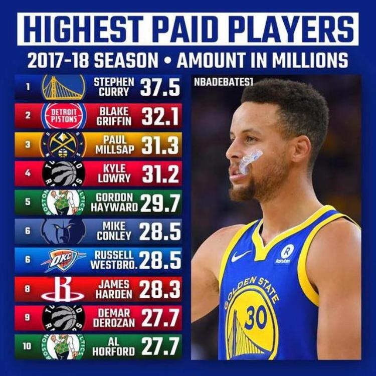 勇士队作为NBA最赚钱的球队当家核心库里薪资待遇连续5年霸榜