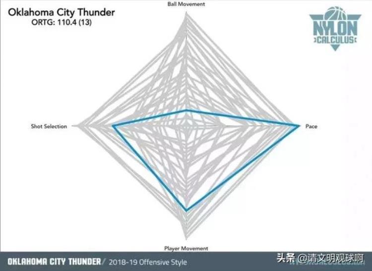 nba各球队风格「NBA30支球队进攻风格分类」